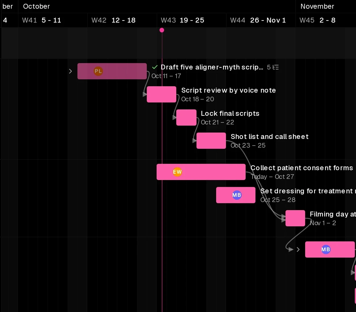 A demo December campaign on a timeline: script, filming and delivery task bars across the weeks of October and November, chained by dependency arrows, with a today line.